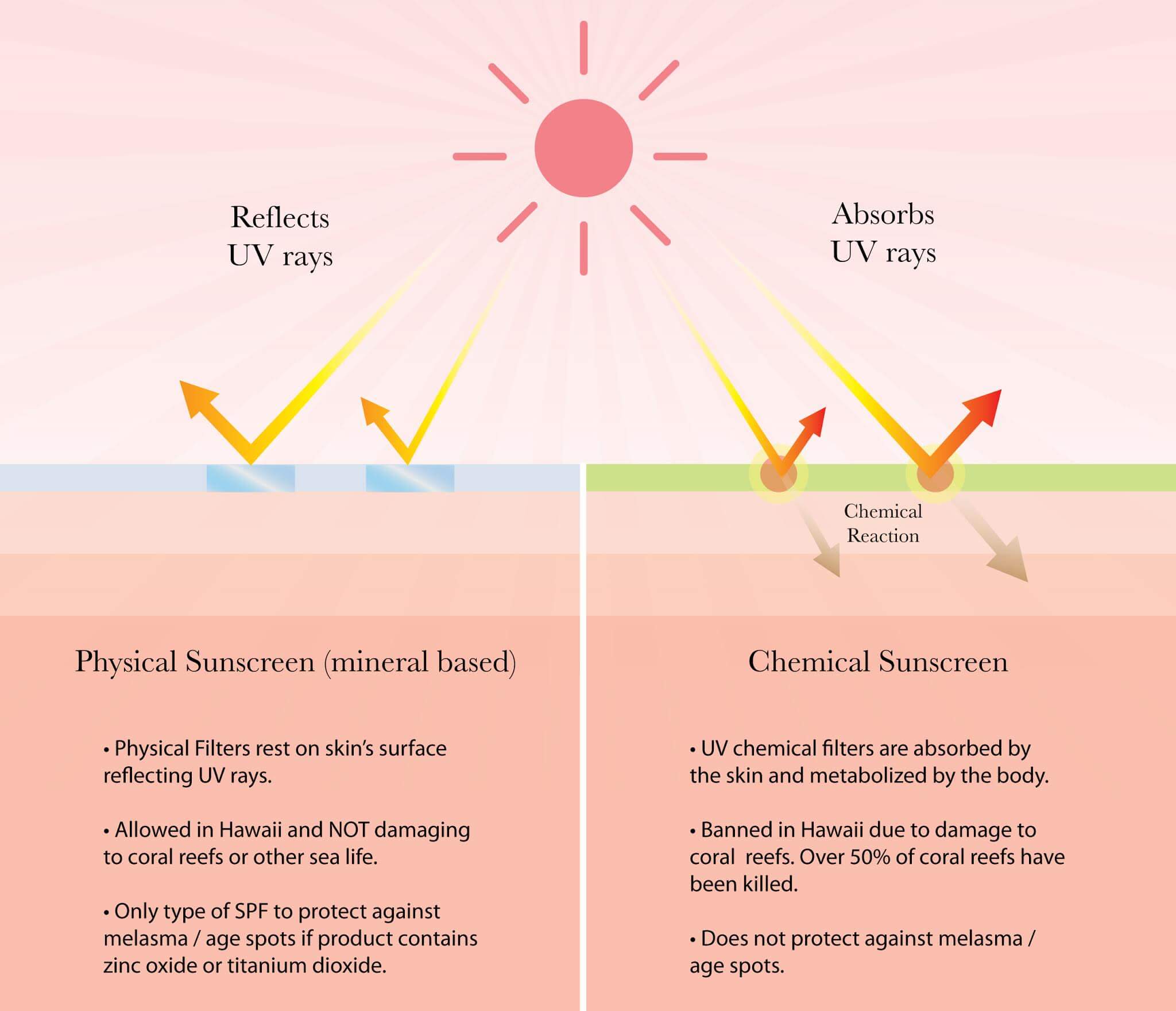 Sunscreen sunscreen_chart