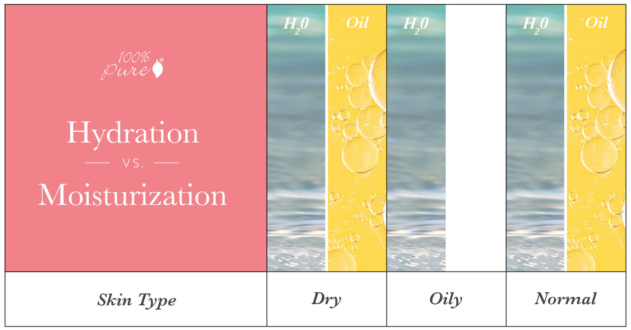 Hyrdation vs Moisturization