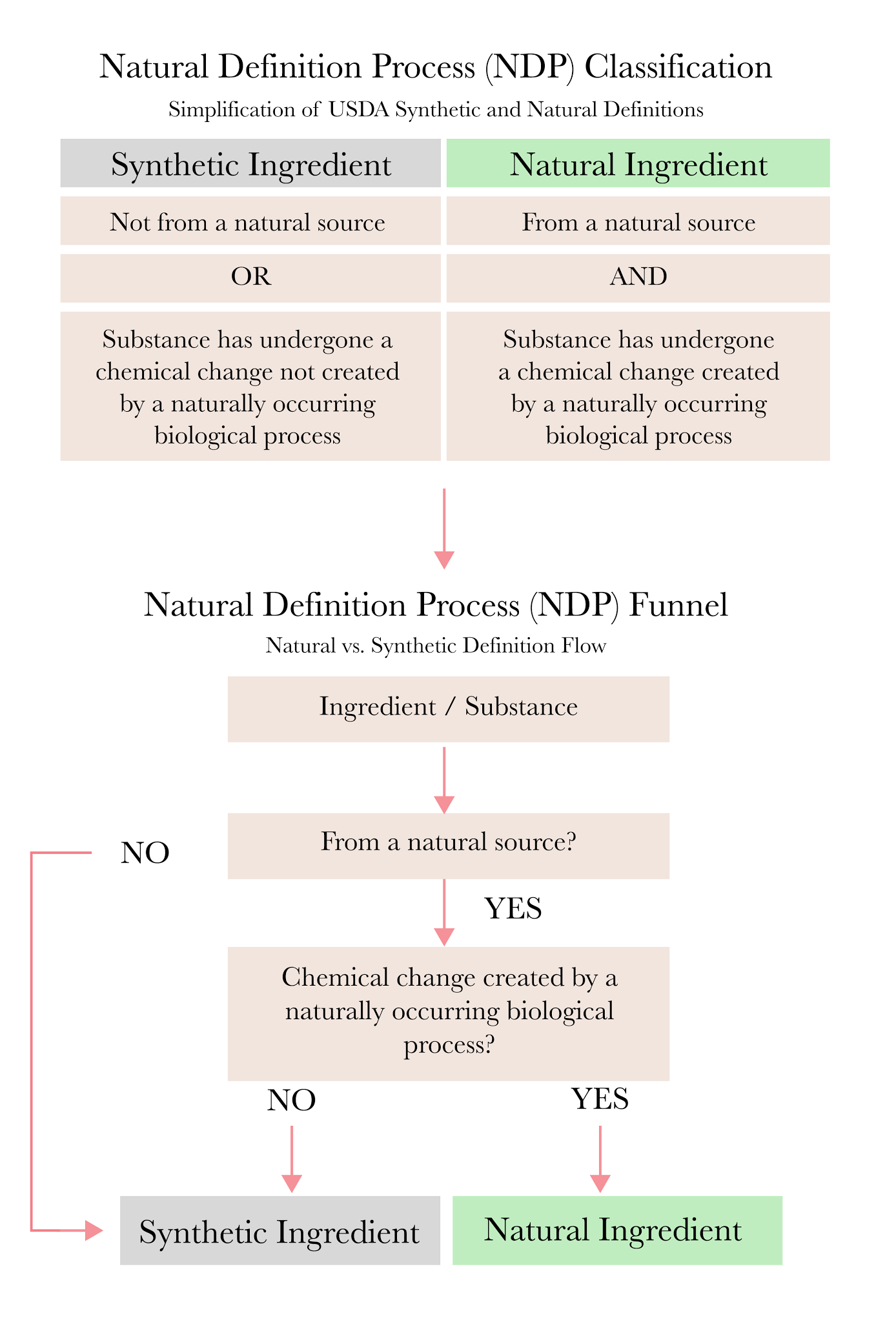 USDA Synthetics vs. Natural Flowchart