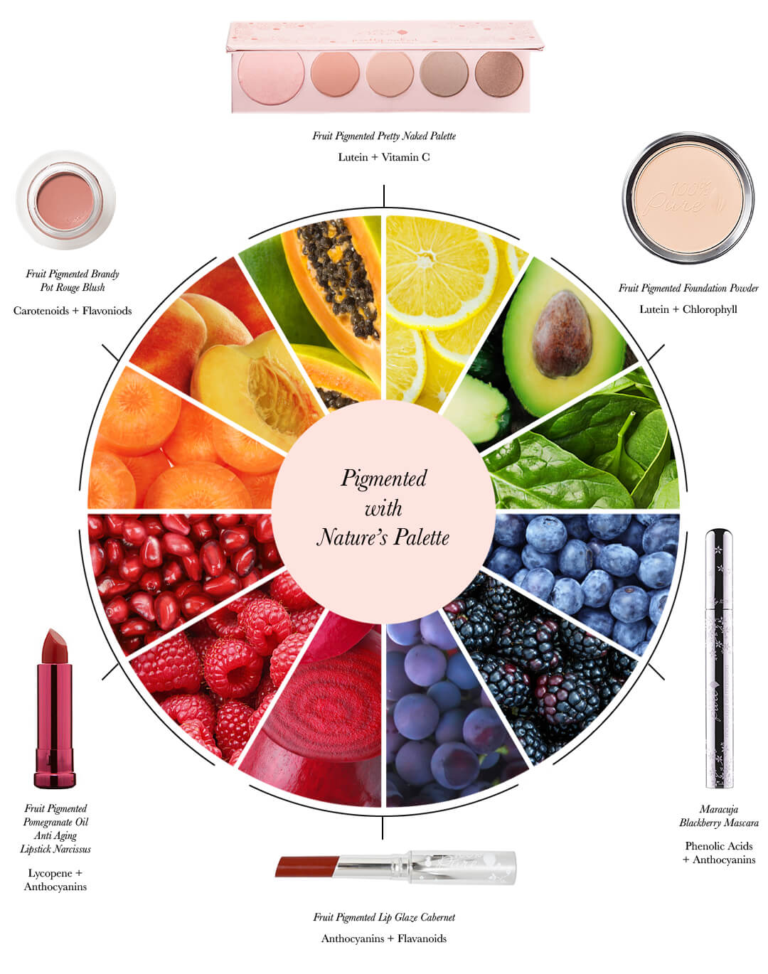 Pie chart of 100% PURE’s fruit pigmented products