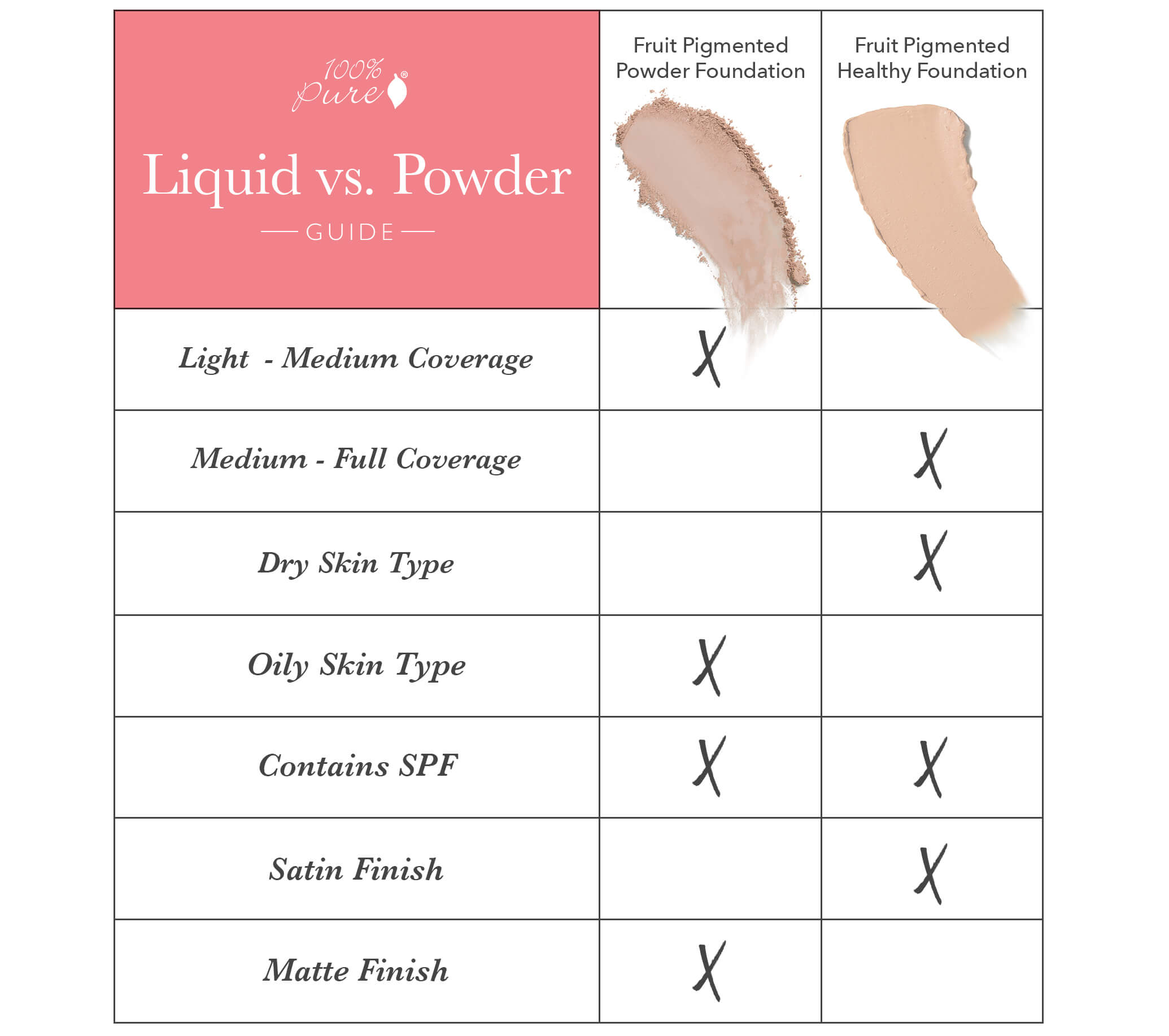 100% PURE Powder Liquid Chart