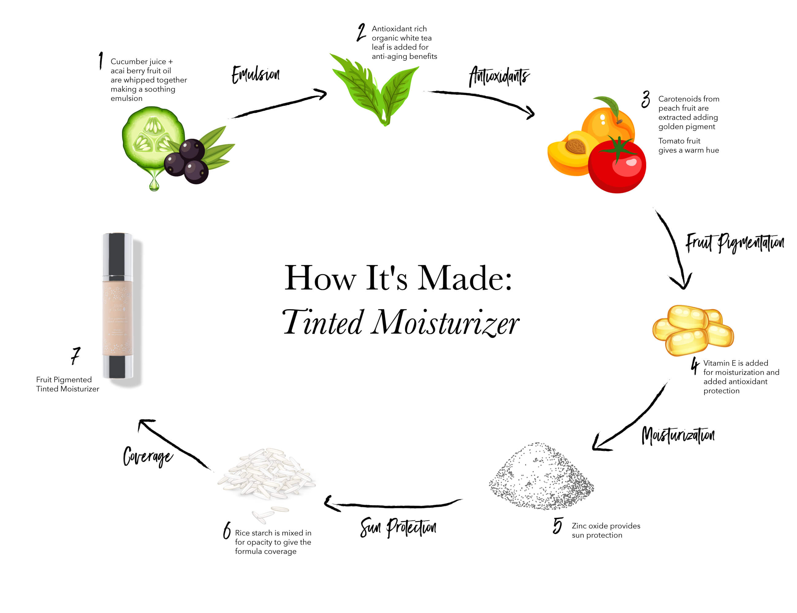 tinted-moisturizer-diagram